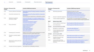 Disclosure
number
Disclosure title Location of McKinsey response
2-20 Process to determine remuneration Responsible practices/Providing competitive compensation
and benefits
2-21 Annual total compensation ratio Responsible practices/Providing competitive compensation
and benefits
Not all disclosures are reported due to confidentiality constraints.
2-22 Statement on sustainable
development strategy
Introduction/Message from our global managing partner
Introduction/Accelerating sustainable and inclusive growth
for the world
Introduction/Our approach to impact
Introduction/Our approach to ESG
2-23 Policy commitments Code of Professional Conduct
Supplier Code of Conduct
Supplier Standards
Environmental statement
Human rights statement
Client service policies
2-24 Embedding policy commitments Details for how we embed our policy commitments are included
throughout the report for relevant material topics.
2-25 Processes to remediate negative
impacts
Responsible practices/Ethics and compliance
Responsible practices/Raising concerns
Responsible practices/Human rights
Human rights statement
2-26 Mechanisms for seeking advice and
raising concerns
Responsible practices/Raising concerns
Code of Professional Conduct
Supplier Code of Conduct
Human rights statement
2-27 Compliance with laws and regulations Not reported due to confidentiality constraints.
Disclosure
number
Disclosure title Location of McKinsey response
2-28 Membership associations Highlighted throughout the report.
Sustainability/Our key actions in 2022
Sustainability/Catalyzing climate action now
Our commitment to environmental sustainability
2-29 Approach to stakeholder engagement Reporting approach/Stakeholder engagement
2-30 Collective bargaining agreements This information is not tracked globally as most McKinsey
colleagues are not covered by collective bargaining agreements.
GRI 3 Material topics 2021
3-1 Process to determine material topics Reporting approach/Materiality assessment
3-2 List of material topics Reporting approach/Materiality assessment
GRI 201 Economic Performance 2016
3-3 Management of material topics Introduction/About McKinsey
201-2 Financial implications and other
risks and opportunities due to
climate change
Reporting approach/TCFD index
GRI 205 Anti-Corruption 2016
3-3 Management of material topics Responsible practices/Ethics and compliance
205-1 Operations assessed for risks
related to corruption
Responsible practices/Risk management
205-2 Communication and training
about anti-corruption policies and
procedures
Responsible practices/Responsible practices at a glance
Responsible practices/Ethics and compliance
Responsible practices/Working with suppliers
89
2022 ESG Report
Reporting approach
Responsible practices
Introduction Sustainability Inclusive growth
 