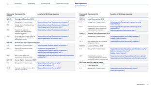 Disclosure
number
Disclosure title Location of McKinsey response
GRI 404 Training and Education 2016
3-3 Management of material topics Responsible practices/Developing our colleagues
404-1 Average hours of training per year
per employee
Responsible practices/Developing our colleagues
Reporting approach/Performance data
404-2 Programs for upgrading
employee skills and transition
assistance programs
Responsible practices/Developing our colleagues
404-3 Percentage of employees receiving
regular performance and career
development reviews
Responsible practices/Developing our colleagues
Reporting approach/Performance data
GRI 405 Diversity and Equal Opportunity 2016
3-3 Management of material topics Inclusive growth/Diversity, equity, and inclusion
405-1 Diversity of governance bodies
and employees
Introduction/Our governance
Inclusive growth/Diversity, equity, and inclusion
Reporting approach/Performance data
405-2 Ratio of basic salary and
remuneration of women to men
Responsible practices/Providing competitive compensation
and benefits
GRI 412 Human Rights Assessment 2016
3-3 Management of material topics Responsible practices/Human rights
Human rights statement
412-2 Employee training on human rights
policies or procedures
Responsible practices/Human rights
Disclosure
number
Disclosure title Location of McKinsey response
GRI 413 Local Communities 2016
3-3 Management of material topics Inclusive growth/Our approach to advancing social
responsibility
413-1 Operations with local community
engagement, impact assessment
and development programs
Inclusive growth/Our approach to advancing social
responsibility
Reporting approach/Performance data
GRI 414 Supplier Social Assessment 2016
3-3 Management of material topics Responsible practices/Working with suppliers
Supplier Code of Conduct
414-1 New suppliers that were screened
using social criteria
Responsible practices/Working with suppliers
GRI 418 Customer Privacy 2016
3-3 Management of material topics Responsible practices/Data privacy and information security
Code of Professional Conduct
Supplier Code of Conduct
418-1 Substantiated complaints
concerning breaches of customer
privacy and losses of customer data
Responsible practices/Responsible practices at a glance
Responsible practices/Data privacy and information security
McKinsey-specific material topics
Client selection
3-3 Management of material topics Responsible practices/Working with clients
Client service policies
91
2022 ESG Report
Reporting approach
Responsible practices
Introduction Sustainability Inclusive growth
 
