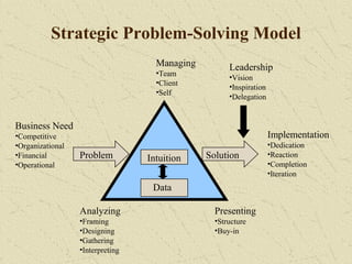 Strategic Problem-Solving Model
Data
Intuition
Managing
•Team
•Client
•Self
Leadership
•Vision
•Inspiration
•Delegation
Problem Solution
Implementation
•Dedication
•Reaction
•Completion
•Iteration
Business Need
•Competitive
•Organizational
•Financial
•Operational
Analyzing
•Framing
•Designing
•Gathering
•Interpreting
Presenting
•Structure
•Buy-in
 