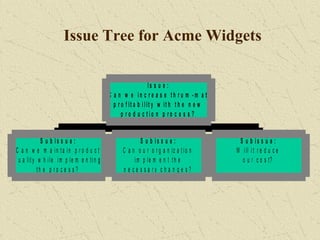 Issue Tree for Acme Widgets
S u b i s s u e :
C a n w e m a in t a in p r o d u c t
q u a lit y w h i le i m p le m e n ti n g
t h e p r o c e s s ?
S u b i s s u e :
C a n o u r o r g a n iz a t i o n
i m p le m e n t t h e
n e c e s s a r y c h a n g e s ?
S u b i s s u e :
W i ll i t r e d u c e
o u r c o s t?
I s s u e :
C a n w e i n c r e a s e t h r u m - m a t
p r o f it a b i l it y w it h t h e n e w
p r o d u c t i o n p r o c e s s ?
 