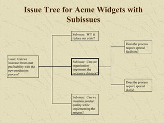 Issue Tree for Acme Widgets with
Subissues
Issue: Can we
increase thrum-mat
profitability with the
new production
process?
Subissue: Will it
reduce our costs?
Subissue: Can our
organization
implement the
necessary changes?
Subissue: Can we
maintain product
quality while
implementing the
process?
Does the process
require special
facilities?
Does the process
require special
skills?
 