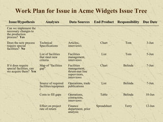 Work Plan for Issue in Acme Widgets Issue Tree
Issue/Hypothesis Analyses Data Sources End Product Responsibility Due Date
Can we implement the
necessary changes to
the production
process? Yes
Does the new process
require special
facilities? No
Technical
Specifications
Articles,
interviews
Chart Tom 3-Jun
List of facilities
that meet new
criteria
Facilities
management,
interviews
List Tom 5-Jun
If it does require
special facilities, can
we acquire them? Yes
Map of “facilities
gap”
Facilities
management,
thrum-mat line
supervisors,
interviews
Chart Belinda 7-Jun
Source of required
facilities/equipmen
t
Operations, trade
publications
List Belinda 7-Jun
Costs to fill gaps Operations,
contractors,
interviews
Table Belinda 10-Jun
Effect on project
rate of return
Finance
department, prior
analysis
Spreadsheet Terry 12-Jun
 