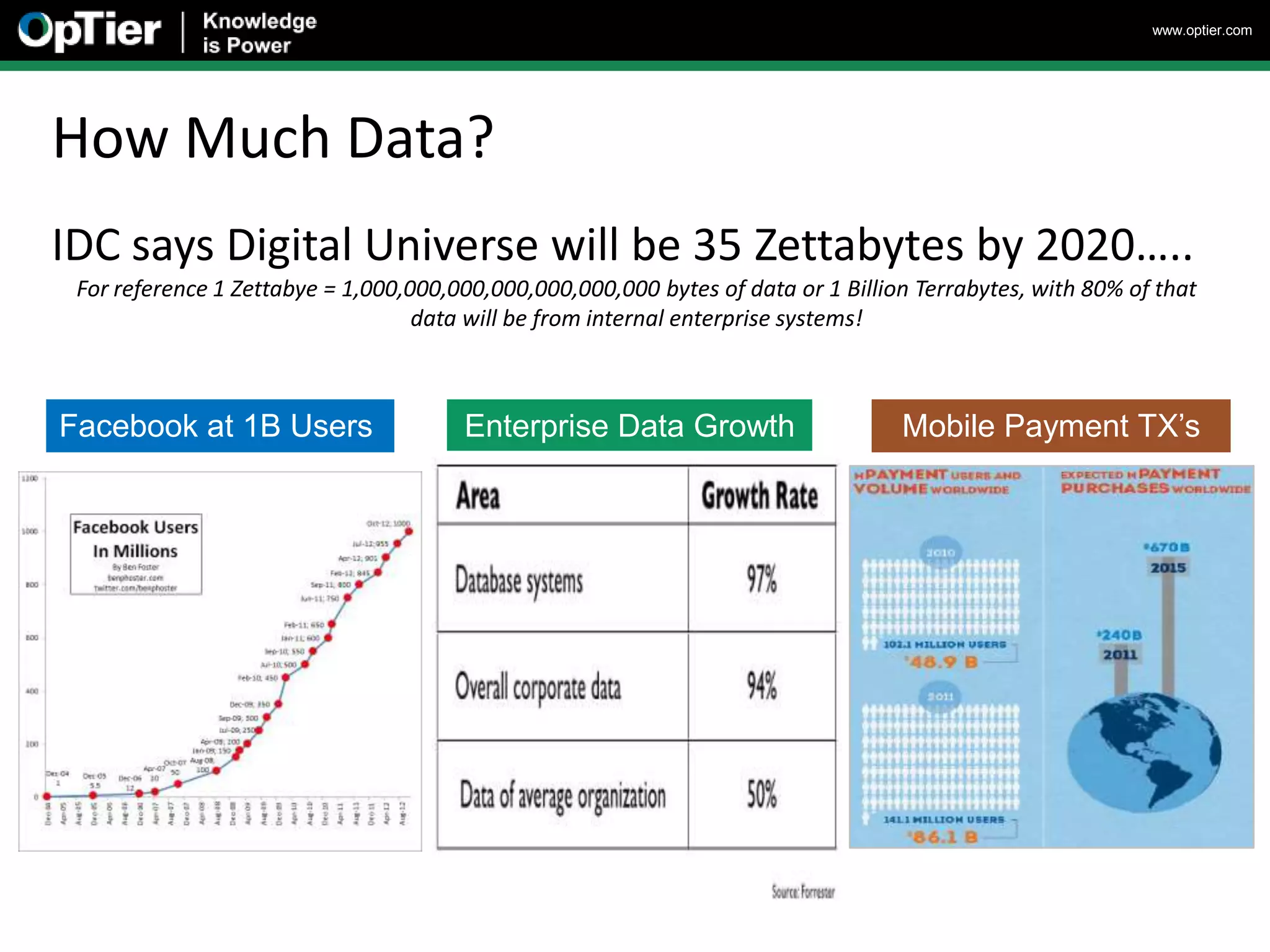 www.optier.com




How Much Data?
IDC says Digital Universe will be 35 Zettabytes by 2020…..
 For reference 1 Zettabye = 1,000,000,000,000,000,000,000 bytes of data or 1 Billion Terrabytes, with 80% of that
                                   data will be from internal enterprise systems!



Facebook at 1B Users                   Enterprise Data Growth                      Mobile Payment TX’s
 