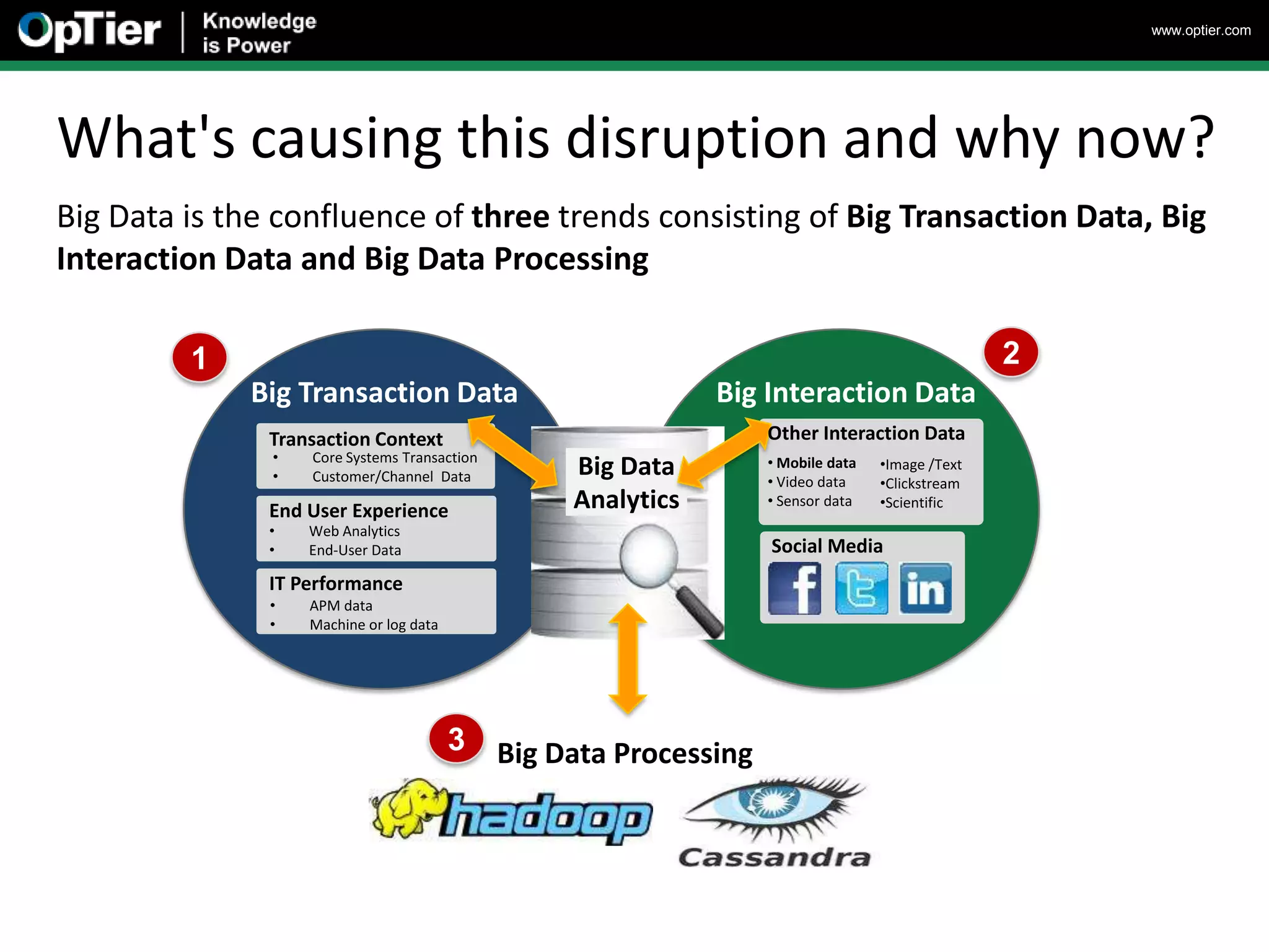 www.optier.com




What's causing this disruption and why now?
Big Data is the confluence of three trends consisting of Big Transaction Data, Big
Interaction Data and Big Data Processing

         1                                                                                      2
             Big Transaction Data                            Big Interaction Data
               Transaction Context                               Other Interaction Data
               •   Core Systems Transaction                      • Mobile data
               •   Customer/Channel Data         Big Data        • Video data
                                                                                 •Image /Text
                                                                                 •Clickstream
               End User Experience               Analytics       • Sensor data   •Scientific
               •   Web Analytics
               •   End-User Data                                 Social Media
               IT Performance
               •   APM data
               •   Machine or log data




                                         3 Big Data Processing
 
