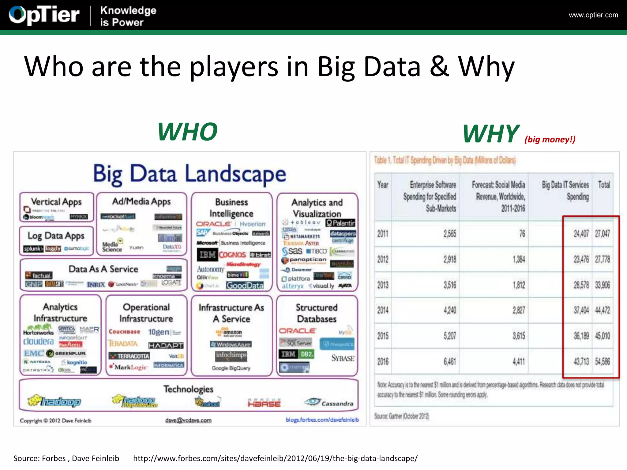 www.optier.com




  Who are the players in Big Data & Why

                                       WHO                                                                     WHY   (big money!)




Source: Forbes , Dave Feinleib   http://www.forbes.com/sites/davefeinleib/2012/06/19/the-big-data-landscape/
 