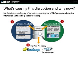 www.optier.com




What's causing this disruption and why now?
Big Data is the confluence of three trends consisting of Big Transaction Data, Big
Interaction Data and Big Data Processing

         1                                                                                      2
             Big Transaction Data                            Big Interaction Data
               Transaction Context                               Other Interaction Data
               •   Core Systems Transaction                      • Mobile data
               •   Customer/Channel Data         Big Data        • Video data
                                                                                 •Image /Text
                                                                                 •Clickstream
               End User Experience               Analytics       • Sensor data   •Scientific
               •   Web Analytics
               •   End-User Data                                 Social Media
               IT Performance
               •   APM data
               •   Machine or log data




                                         3 Big Data Processing
 