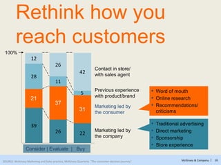 McKinsey & Company | 19SOURCE: McKinsey Marketing and Sales practice, McKinsey Quarterly ―The consumer decision journey‖
39
26 22
28
11
12
26
42
100%
Marketing led by
the company
Marketing led by
the consumer
Previous experience
with product/brand
Contact in store/
with sales agent
31
5
37
21
▪ Word of mouth
▪ Online research
▪ Recommendations/
criticisms
▪ Traditional advertising
▪ Direct marketing
▪ Sponsorship
▪ Store experience
Consider | Evaluate | Buy
Rethink how you
reach customers
 