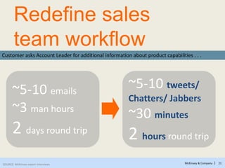 McKinsey & Company | 21SOURCE: McKinsey expert interviews
Customer asks Account Leader for additional information about product capabilities . . .
~5-10 emails
~3 man hours
2 days round trip
~5-10 tweets/
Chatters/ Jabbers
~30 minutes
2 hours round trip
Redefine sales
team workflow
 