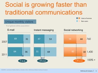 McKinsey & Company | 6
Social is growing faster than
traditional communications
Unique monthly visitors
SOURCE: comScore Media Metrix, October 2011; McKinsey Global Institute Analysis
31
36
-5 p.p.
2011
64
2007
69 53
69
-16 p.p.
31
47 44
18
100% =
1,430
+26 p.p.
82
76056
E-mail Instant messaging Social networking
Users of service
Non-users
% of global online population
 