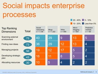 McKinsey & Company | 8
Social impacts enterprise
processes
SOURCE: McKinsey web 2.0 survey, 2011, McKinsey Quarterly
Scanning external
environment
Finding new ideas
Managing projects
Developing strategic
plan
Allocating resources
Social
networking
n = 1,728
Wikis
n = 809
Micro-
blogging
n = 654
Prediction
markets
n = 190
Blogs
n = 1,322
40 9 13 529
36 12 13 429
19 17 5 212
16 8 5 411
10 4 2 25
20 - 40% 5 - 10%
10 - 20% Less than 5%
Top Ranking
Dimensions Total
75
73
56
43
30
 