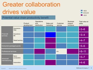 McKinsey & Company | 9
Greater collaboration
drives value
SOURCE: McKinsey Global Institute analysis
Total value at
stake
% of revenue
Product
development
Operations
and
distribution
Sales and
marketing
Customer
service
Business
support
functions
Financial
services
Insurance—
P&C ~3–6
Insurance—
life ~3–4
Retail banking ~4–7
Consumer packaged goods ~5–6
Professional services n/a ~8–11
Advanced
manufacturing
Semi-
conductors ~5–7
Automotive ~4–6
<0.5
0.5–2.0
>2.0
Potential value chain productivity benefit
 