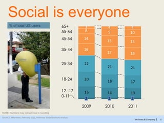 McKinsey & Company | 5
Social is everyone
SOURCE: eMarketer, February 2011, McKinsey Global Institute Analysis
Age
NOTE: N...