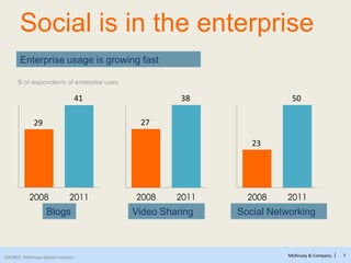 McKinsey & Company | 7
Enterprise usage is growing fast
SOURCE: McKinsey Global Institute
2011
41
2008
29
2011
50
2008
23
...
