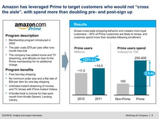 McKinsey & Company | 6
Amazon has leveraged Prime to target customers who would not “cross
the aisle”, with spend more than doubling pre- and post-sign up
SOURCE: Analyst and expert interviews
2010
~11.5
2011
~14.0
Prime users
Millions
Prime users spend
Indexed to 100
Grows cross-aisle shopping behavior and creates more loyal
customers – 92% of Prime customers are likely to renew, and
customer spend more than doubles following enrollment
Program description
▪ Membership program introduced in
2005
▪ The plan costs $79 per year after one-
month free trial
▪ The company has added movie and TV
streaming, and eBooks on loan to the
Prime membership for no additional
charge
Program benefits
▪ Free two-day shipping
▪ No minimum order size and a flat rate of
$44 per item for one-day shipping
▪ Unlimited instant streaming of movies
and TV shows with Prime Instant Videos
▪ A Kindle book to borrow for free each
month from Kindle Owners’ Lending
Library
Results
Prime
250-400
Non-Prime
100
+22% p.a.
2.5-4x
 