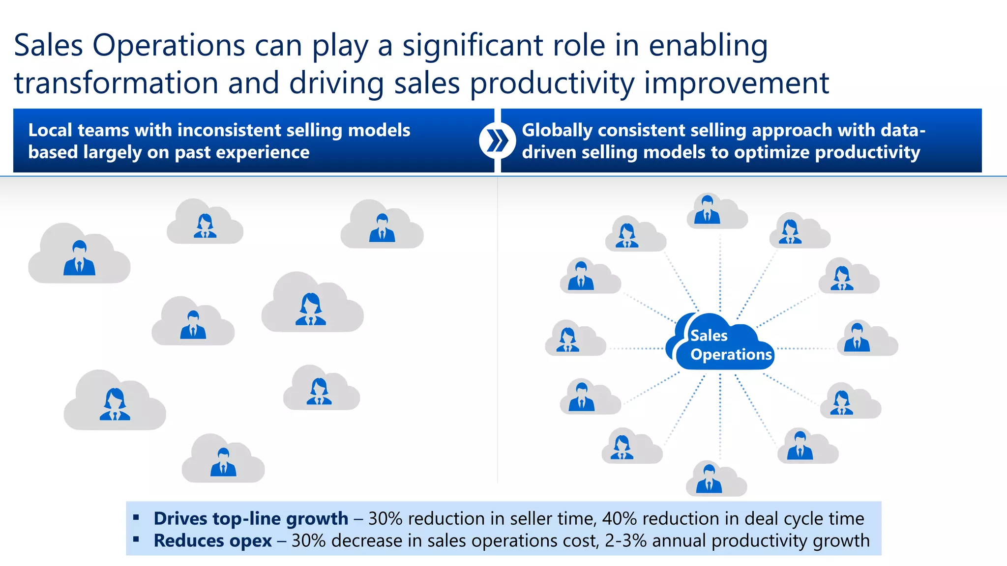 Sales Operations can play a significant role in enabling
transformation and driving sales productivity improvement
Local teams with inconsistent selling models
based largely on past experience
Globally consistent selling approach with data-
driven selling models to optimize productivity
Sales
Operations
▪ Drives top-line growth – 30% reduction in seller time, 40% reduction in deal cycle time
▪ Reduces opex – 30% decrease in sales operations cost, 2-3% annual productivity growth
 