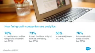 #SalesSummit #DF16
How fast growth companies use analytics:
76%
to identify opportunities
for specific customers
(vs. 59%)...