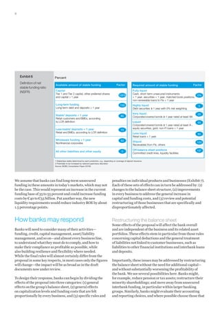 8

Exhibit 6
Definition of net
stable funding ratio
(NSFR)

Percent
Available amount of stable funding
Capital
Tier 1 and Tier 2 capital, other preferred shares
and capital ≥ 1 year

Factor

100%

Long-term funding
Long-term debt and deposits ≥ 1 year

100

Stable 1 deposits  1 year
Retail customers and SMEs, according
to LCR deﬁnition

85

Less stable1 deposits  1 year
Retail and SMEs, according to LCR deﬁnition

70

Wholesale funding  1 year
Nonﬁnancial corporates

50

All other liabilities and other equity

0

Required amount of stable funding

Factor

Fully liquid
Cash, short-term unsecured instruments
0%
 1 year, securities  1 year, matched book positions,
non-renewable loans to FIs  1 year
Highly liquid
Debt securities ≥ 1 year with 0% risk weighting

5

Very liquid
Corporate/covered bonds ≥ 1 year rated at least AA

20

Liquid
Corporate/covered bonds ≥ 1 year rated at least A-,
equity securities, gold, non-FI loans  1 year

50

Less liquid
Retail loans  1 year

85

Illiquid
Receivables from Fls, others

100

Off-balance sheet positions
Committed credit lines, liquidity facilities

102

1 Stable/less stable determined by each jurisdiction, e.g., depending on coverage of deposit insurance
2 Potentially to be increased by national supervisory discretion
Source: BCBS; Consultation Paper CD165

We assume that banks can find long-term unsecured
funding in these amounts in today’s markets, which may not
be the case. This would represent an increase in the current
funding base of 35 to 55 percent and could increase funding
costs by €40 to €55 billion. Put another way, the new
liquidity requirements would reduce industry ROE by about
1.5 percentage points.

penalties on individual products and businesses (Exhibit 7).
Each of these sets of effects can in turn be addressed by: (1)
changes to the balance sheet structure, (2) improvements
in every business to address the general increase in
capital and funding costs, and (3) review and potential
restructuring of those businesses that are specifically and
disproportionately affected.

How banks may respond

Restructuring the balance sheet

Banks will need to consider many of their activities—
funding, credit, capital management, asset/liability
management, and so on—and almost every business line,
to understand what they must do to comply, and how to
make their compliance as profitable as possible, while
also building resilience and flexibility where needed.
While the final rules will almost certainly differ from the
proposal in some key respects, in most cases only the figures
will change—the impact will be as broad as in the draft
documents now under review.
To design their response, banks can begin by dividing the
effects of the proposal into three categories: (1) general
effects on the group’s balance sheet, (2) general effects
on capitalization levels and funding costs that are felt
proportionally by every business, and (3) specific rules and

Some effects of the proposal will affect the bank overall
and are independent of the business and its related asset
portfolios. These effects stem in particular from those rules
concerning capital deductions and the general treatment
of liabilities not linked to customer businesses, such as
liabilities to other financial institutions and interbank loans
and deposits.
Importantly, these issues may be addressed by restructuring
the balance sheet without the need for additional capital—
and without substantially worsening the profitability of
the bank. We see several possibilities here. Banks might,
for example, reduce pension or tax assets; restructure their
minority shareholdings; and move away from unsecured
interbank funding, in particular within larger banking
groups. Similarly, banks might evaluate their accounting
and reporting choices, and where possible choose those that

 