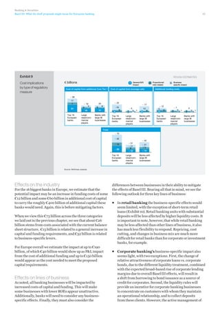 Banking  Securities
Basel III: What the draft proposals might mean for European banking

11

Exhibit 9
Cost implications
by type of regulatory
measure

ROUGH ESTIMATES

€ billions

General B/S
impact

1

Cost of
Capital capital from additional Core Tier 1

2

Cost of capital from leverage ratio
Leverage

Proportional/
ratio related

Business
specific impact

3

Additional funding costs
Funding

~ 39

11
7
21
Top 16
European
banks

~ 19
5

4

~ 22

20
3

6

~ 17

~16

10

11

Large
retail/commercial
players

Banks with
large IB
businesses

3

3

Top 16
European
banks

~5
1

3

1

Large
retail/commercial
players

13
2

2

Banks with
large IB
businesses

~ 12
5
5
2
Top 16
European
banks

~7
3

3

1

Large
retail/commercial
players

5
2

2

1

Banks with
large IB
businesses

Total
~ 73
~ 32
~ 15
~ 26
Top 16
European
banks

~ 42
~ 31
~ 11
8
~ 12
Large
retail/commercial
players

~ 21
~7
~ 14
Banks with
large IB
businesses

Source: McKinsey analysis

Effects on the industry
For the 16 biggest banks in Europe, we estimate that the
potential impact may be an increase in funding costs of some
€12 billion and some €60 billion in additional cost of capital
to carry the roughly €400 billion of additional capital these
banks would need. Again, this is before mitigating factors.
When we view this €73 billion across the three categories
we laid out in the previous chapter, we see that about €26
billion stems from costs associated with the current balance
sheet structure, €15 billion is related to a general increase in
capital and funding requirements, and €32 billion is related
to business-specific levers.
For Europe overall we estimate the impact at up to €190
billion, of which €40 billion would show up as PL impact
from the cost of additional funding and up to €150 billion
would appear as the cost needed to meet the proposed
capital requirements.

Effects on lines of business
As noted, all banking businesses will be impacted by
increased costs of capital and funding. This will make
some businesses with lower ROEs appear unattractive.
Additionally, banks will need to consider any businessspecific effects. Finally, they must also consider the

differences between businesses in their ability to mitigate
the effects of Basel III. Bearing all that in mind, we see the
following outlook for three key lines of business:
ƒƒ 	 n retail banking the business-specific effects would
I
seem limited, with the exception of short-term retail
loans (Exhibit 10). Retail banking units with substantial
deposits will be less affected by higher liquidity costs. It
is important to note, however, that while retail banking
may be less affected than other lines of business, it also
has much less flexibility to respond. Repricing, cost
cutting, and changes in business mix are much more
difficult for retail banks than for corporate or investment
banks, for example.
ƒƒ 	 orporate banking’s business-specific impact also
C
seems light, with two exceptions. First, the change of
relative attractiveness of corporate loans vs. corporate
bonds, due to the different liquidity treatment, combined
with the expected broad-based rise of corporate lending
margins due to overall Basel III effects, will result in
a shift from borrowing to bond issuance as a source of
credit for corporates. Second, the liquidity rules will
provide an incentive for corporate banking businesses
to concentrate on customers with whom they maintain
an operational relationship, and to collect deposits
from these clients. However, the active management of

 