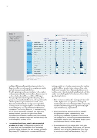 12

Exhibit 10
Impact of capital and
funding costs on
selected products

ESTIMATES

bps

Major ( 40 bps)

Capital cost1

Funding cost

Today

Products

After regulation

▪

ST Retail loans

30

▪

Mortgages  60% LTV

80

90

▪

Mortgages  60% LTV

40

40

▪

ST corporate loans

30

60

▪

LT corporate loans

80

90

▪

ST FI loans

15

15

▪

LT FI loans

80

90

▪

Government bonds

5

5

▪

Corporate Bonds  AA-

30

20

▪

Corporate  A-

40

45

▪

Covered Bonds

5

45

▪

FI Bonds

20

90

▪

Illiquid

60

90

IB

▪

OTC Derivatives2

15

90

Offbalance
sheet

▪

Credit facilities

15

10

▪

Liquidity facilities3

20

90

Delta

80

Retail
banking

Corporate
banking
Financial
institutions

Securities
 1 year

bps relative to market values / current exposure

Today

After regulation Delta

30
75
-5
70

10

5

5

30

5

70

10

30

5

25

30

5

100

25

75

25

70

10

35

85

40

35

25

5

15

60

-10

100

25

0

15

0

10

10

25

0

70
100

25

10

10

85

30

70

30

20/85

50/100

Total

10

85

0

70

60

10

60
60

50

60
20
10
45
25
10
20
5
-5
15
45
75

15

45
50

5

125
0

30/15

100/85

1 Assuming 15% ROE and target ratio of 8% Core Tier 1.
2 Relative to market values / current exposure.
3 Capital Cost: short-term / long-term.
Source: McKinsey analysis

credit portfolios may be significantly constrained by
the proposed new requirements on hedging and capital
markets transactions, detailed below.
Broadly speaking, most corporate banks will do rather
well, as we expect that in most markets, they can recover
a substantial portion of the overall Basel III impact
through higher (loan) pricing and cost-cutting. Two
groups of corporate banks, however, will be particularly
affected by the changes entailed in Basel III. One is
the central institutes in the savings and cooperative
banking sector, which typically have a broad minority
shareholder group and rely on FI deposits from their
sector banks for funding. As noted, FI-related funding
will be heavily discounted under the new regulation.
Another affected group will be specialized public
finance businesses which—in addition to their funding
challenge—will need to change their business model due
to their very high leverage ratios.
ƒƒ 	 nvestment banking with significant capital
I
markets activities will be significantly affected
by some of the specific rules for trading businesses,
including capital treatment, the new leverage ratio under
the proposed IFRS accounting treatment with limited

netting, and the new funding requirements for trading
portfolios. These targeted interventions, along with
the broader impact of Basel III, mean that investment
banking units with substantial capital markets activities
are the most challenged of all businesses. We see three
specific implications:
—— 	 low businesses and market-making activities will
F
suffer. Higher costs for capital and funding will
inevitably lead to reduced margins. This is especially
true for FI bond trading given its particularly high
capital and funding requirements.
—— 	 tructured and OTC businesses will be affected
S
by significantly higher RWAs resulting from
counterparty risks and the potential constraint of
the leverage ratio. Additionally these businesses will
incur higher hedging costs, where flow hedges cannot
be executed via central clearing houses.
—— Primary market activity, on the other hand, may
increase. Bond origination, for example, will become
relatively more attractive than lending. Even then,
primary markets will not be a panacea. They will

 