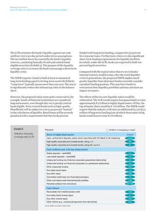 Banking  Securities
Basel III: What the draft proposals might mean for European banking

The LCR estimates the bank’s liquidity against net cash
outflows over a 30-day period under stress assumptions.
The net outflow has to be covered by the bank’s liquidity
reserves, consisting basically of cash and central-bank
eligible securities (Exhibit 5). The purpose of the liquidity
coverage ratio is to ensure the bank can manage a short-term
liquidity crisis.

7

funded with long-term funding, compared to 50 percent
for corporate loans. Furthermore, there are also significant
short-term funding requirements for liquidity facilities
for which, under the LCR, banks are expected to hold 100
percent liquid securities.

The NSFR requires a bank to hold at least an amount of
long-term funding equal to its long-term assets (Exhibit 6).
“Long-term” typically means more than one year. The aim is
to significantly reduce the refinancing risks on the balance
sheet.

Compared with the typical ratios that we see in banks’
internal treasury models today, after the worst liquidity
crisis in generations, the proposed NSFR implies much
greater liquidity than what most banks currently consider
a prudent funding position. This may force banks to
restructure their liquidity portfolios and may also have an
impact on issuers.

However, the proposed ratios seem quite conservative; for
example, bonds of financial institutions are considered
long-term assets, even though they are typically centralbank eligible. Even covered bonds such as high-quality
Pfandbriefe will be subject to a 20 to 40 percent “haircut”
in the calculation of liquidity. Retail loans will be severely
penalized with a requirement that they be 85 percent

The effects of the two new liquidity ratios would be
substantial. The LCR would require European banks to raise
approximately €2 trillion in highly liquid assets. Of this, the
top 16 banks’ share would be € 700 billion. The NSFR would
require that the industry will raise an additional €3.5 to €5.5
trillion of long-term funding (out of which those same 16 big
banks would have to raise €1.8 trillion).

Exhibit 5
Definition of liquidity
coverage ratio (LCR)

Percent

BCSB is “investigating in detail”

Stock of highly liquid assets

Factor

Cash, central bank deposits, public sector securities (with 0% Basel II risk weighting)

100%

High-quality corporate and covered bonds, rating ≥ A-

80

High-quality corporate and covered bonds, rating AA- up to A

60

Cash outﬂows over a 30-day stress period
Stable deposits – retail/SME

7.5

Less stable deposits – retail/SME

15

Unsecured funding non-financial corporates (operational relationship)
-

25

Unsecured funding non-financial corporates (no operational relationship)

75

Other unsecured funding

100

Due highly liquid repos
Due other repos

0
0
100

Committed credit lines non-financials/sovereigns

10

Other committed credit lines/all liquidity facilities

100

Potential outflows from derivatives

20-100

Cash inﬂows
Receivables from retail/business credit
Due highly liquid reverse repos

100
0

Due other reverse repos

100

Other inflows (e.g., contractual payments from derivatives)

Tbd

Source: BCBS; Consultation Paper CD165

 