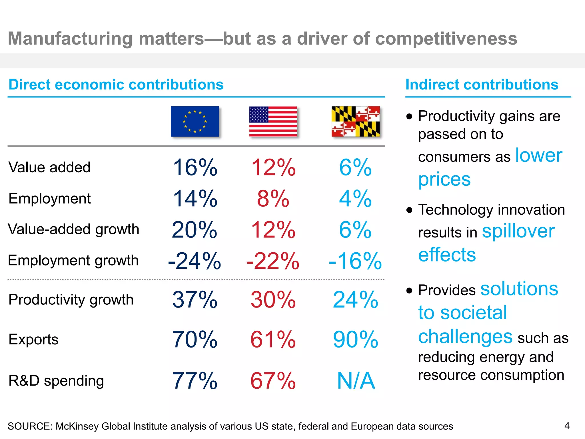 4 
Manufacturing matters—but as a driver of competitiveness 
SOURCE: McKinsey Global Institute analysis of various US state, federal and European data sources 
Direct economic contributions 
Productivity gains are passed on to consumers as lower prices 
Technology innovation results in spillover effects 
Provides solutions to societal challenges such as reducing energy and resource consumption 
Indirect contributions 
Exports 
70% 
61% 
R&D spending 
77% 
67% 
Productivity growth 
37% 
30% 
90% 
N/A 
24% 
Value added 
16% 
12% 
6% 
Employment 
14% 
8% 
4% 
Value-added growth 
20% 
12% 
Employment growth 
-24% 
-22% 
6% 
-16%  
