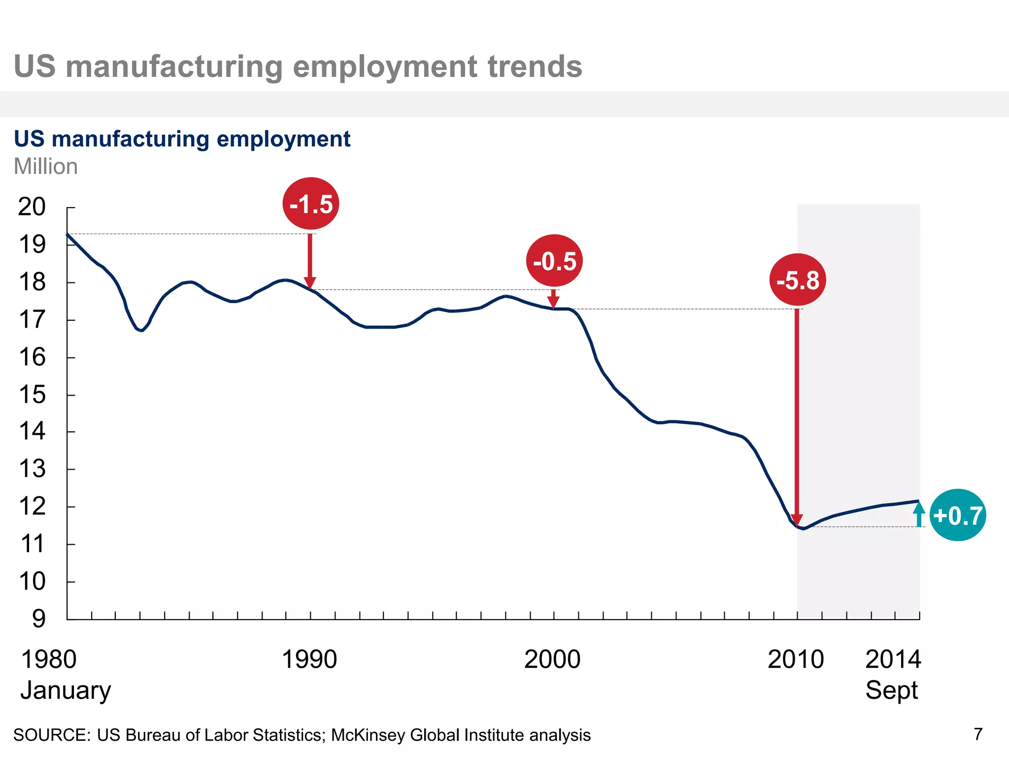 7 
US manufacturing employment trends 
SOURCE: US Bureau of Labor Statistics; McKinsey Global Institute analysis 
US manufacturing employment 
Million 
12 
11 
15 
13 
9 
14 
16 
17 
10 
18 
20 
19 
2014 
Sept 
1980 1990 2000 2010 
January 
-1.5 
-0.5 
-5.8 
+0.7 
 