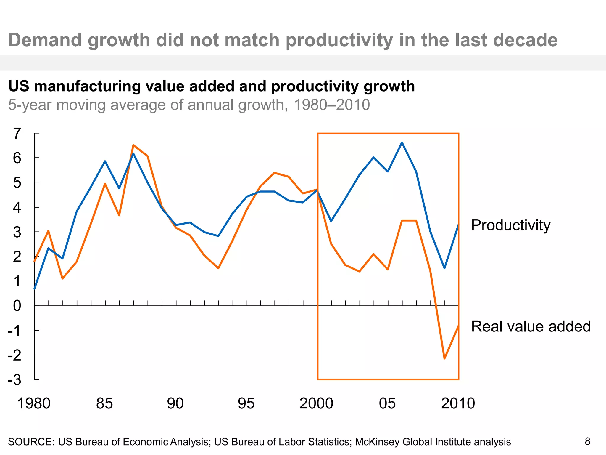 8 
-3 
-2 
-1 
0 
1 
2 
3 
4 
5 
6 
7 
Productivity 
Real value added 
1980 85 90 95 2000 05 2010 
US manufacturing value added and productivity growth 
5-year moving average of annual growth, 1980–2010 
Demand growth did not match productivity in the last decade 
SOURCE: US Bureau of Economic Analysis; US Bureau of Labor Statistics; McKinsey Global Institute analysis 
 
