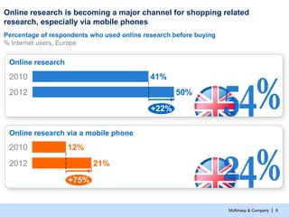 McKinsey & Company | 9
Online research
50%
+22%
2012
2010 41%
Percentage of respondents who used online research before bu...