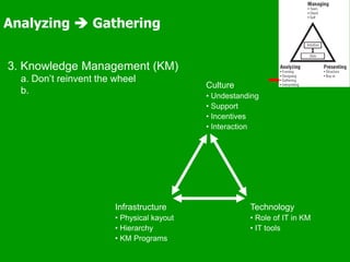 Analyzing  Gathering
3. Knowledge Management (KM)
a. Don’t reinvent the wheel
b.
Infrastructure
• Physical kayout
• Hierarchy
• KM Programs
Technology
• Role of IT in KM
• IT tools
Culture
• Undestanding
• Support
• Incentives
• Interaction
 