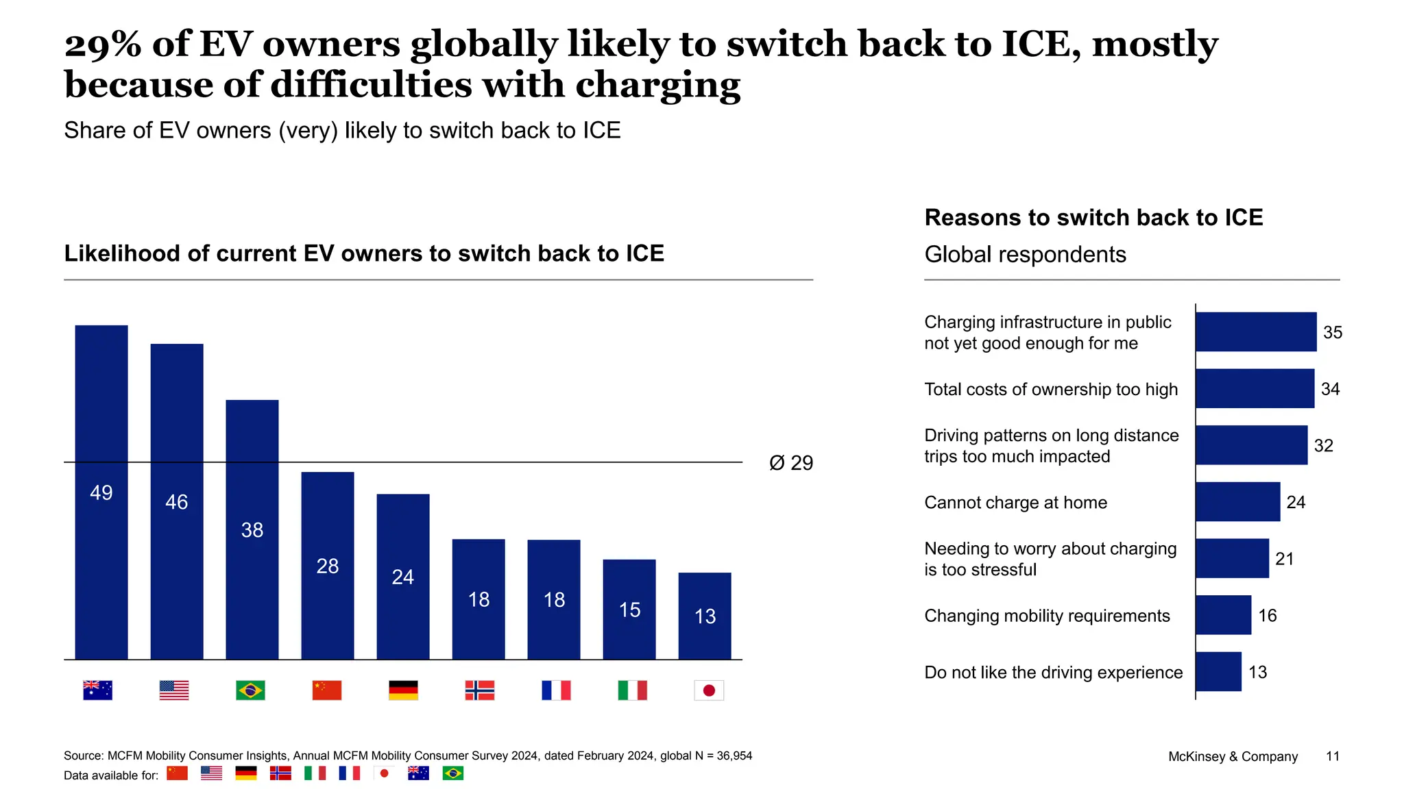 McKinsey & Company 11
29% of EV owners globally likely to switch back to ICE, mostly
because of difficulties with charging
49 46
38
28
24
18 18 15 13
Ø 29
Likelihood of current EV owners to switch back to ICE
Share of EV owners (very) likely to switch back to ICE
Source: MCFM Mobility Consumer Insights, Annual MCFM Mobility Consumer Survey 2024, dated February 2024, global N = 36,954
Data available for:
Reasons to switch back to ICE
Global respondents
35
34
32
24
21
16
13
Charging infrastructure in public
not yet good enough for me
Total costs of ownership too high
Driving patterns on long distance
trips too much impacted
Cannot charge at home
Needing to worry about charging
is too stressful
Changing mobility requirements
Do not like the driving experience
 