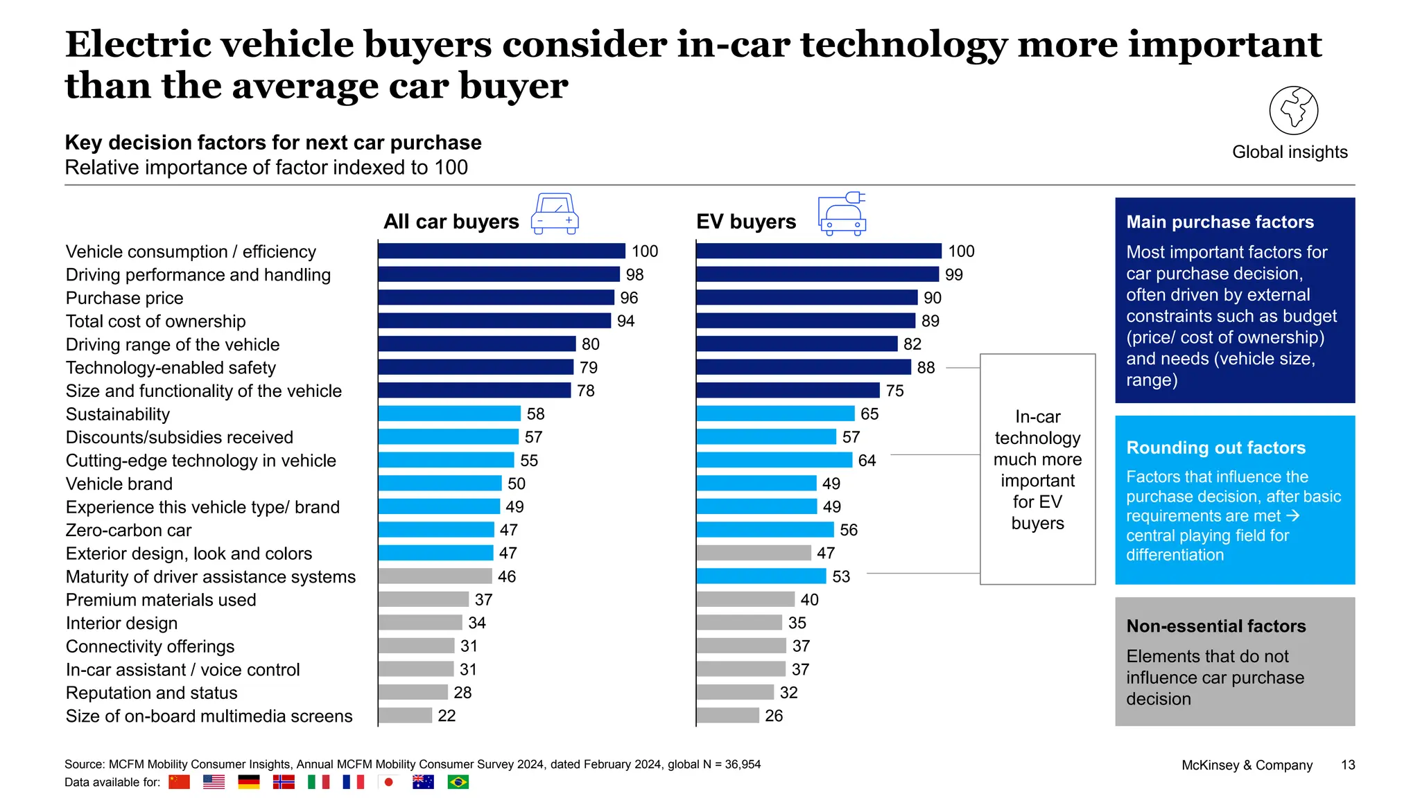 McKinsey & Company 13
Electric vehicle buyers consider in-car technology more important
than the average car buyer
Source: MCFM Mobility Consumer Insights, Annual MCFM Mobility Consumer Survey 2024, dated February 2024, global N = 36,954
Data available for:
EV buyers
All car buyers Main purchase factors
Most important factors for
car purchase decision,
often driven by external
constraints such as budget
(price/ cost of ownership)
and needs (vehicle size,
range)
Rounding out factors
Factors that influence the
purchase decision, after basic
requirements are met →
central playing field for
differentiation
Non-essential factors
Elements that do not
influence car purchase
decision
100
98
96
94
80
79
78
58
57
55
50
49
47
47
46
37
34
31
31
28
22
Size of on-board multimedia screens
Purchase price
Vehicle consumption / efficiency
Vehicle brand
Technology-enabled safety
Driving performance and handling
Connectivity offerings
Sustainability
Size and functionality of the vehicle
Maturity of driver assistance systems
Total cost of ownership
Driving range of the vehicle
Discounts/subsidies received
Zero-carbon car
Cutting-edge technology in vehicle
Experience this vehicle type/ brand
Exterior design, look and colors
Premium materials used
Interior design
In-car assistant / voice control
Reputation and status
100
99
90
89
82
88
75
65
57
64
49
49
56
47
53
40
35
37
37
32
26
Global insights
In-car
technology
much more
important
for EV
buyers
Key decision factors for next car purchase
Relative importance of factor indexed to 100
 