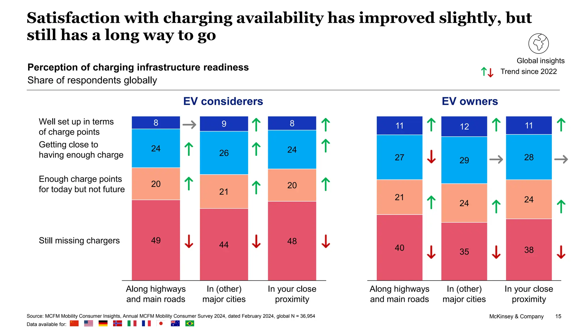 McKinsey & Company 15
Satisfaction with charging availability has improved slightly, but
still has a long way to go
49
44 48
20
21
20
24
26 24
8 9 8
Along highways
and main roads
In (other)
major cities
In your close
proximity
Still missing chargers
Enough charge points
for today but not future
Getting close to
having enough charge
Well set up in terms
of charge points
Perception of charging infrastructure readiness
Share of respondents globally
Trend since 2022
40 35 38
21
24 24
27 29 28
11 12 11
Along highways
and main roads
In (other)
major cities
In your close
proximity
EV considerers EV owners
Source: MCFM Mobility Consumer Insights, Annual MCFM Mobility Consumer Survey 2024, dated February 2024, global N = 36,954
Data available for:
Global insights
 