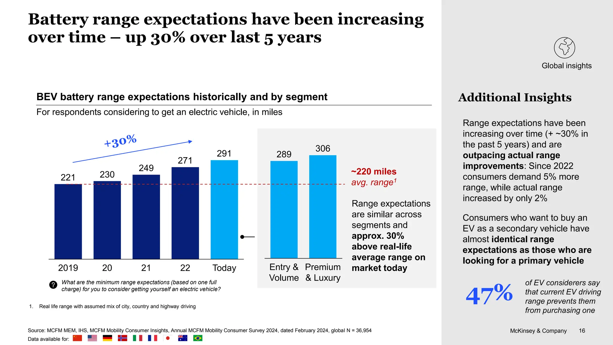 McKinsey & Company 16
Battery range expectations have been increasing
over time – up 30% over last 5 years
BEV battery range expectations historically and by segment
For respondents considering to get an electric vehicle, in miles
289
306
Entry &
Volume
Premium
& Luxury
Range expectations have been
increasing over time (+ ~30% in
the past 5 years) and are
outpacing actual range
improvements: Since 2022
consumers demand 5% more
range, while actual range
increased by only 2%
What are the minimum range expectations (based on one full
charge) for you to consider getting yourself an electric vehicle?
221 230
249
271
291
2019 Today
20 22
21
Consumers who want to buy an
EV as a secondary vehicle have
almost identical range
expectations as those who are
looking for a primary vehicle
47%
of EV considerers say
that current EV driving
range prevents them
from purchasing one
Source: MCFM MEM, IHS, MCFM Mobility Consumer Insights, Annual MCFM Mobility Consumer Survey 2024, dated February 2024, global N = 36,954
Data available for:
~220 miles
avg. range1
1. Real life range with assumed mix of city, country and highway driving
Range expectations
are similar across
segments and
approx. 30%
above real-life
average range on
market today
Additional Insights
Global insights
 