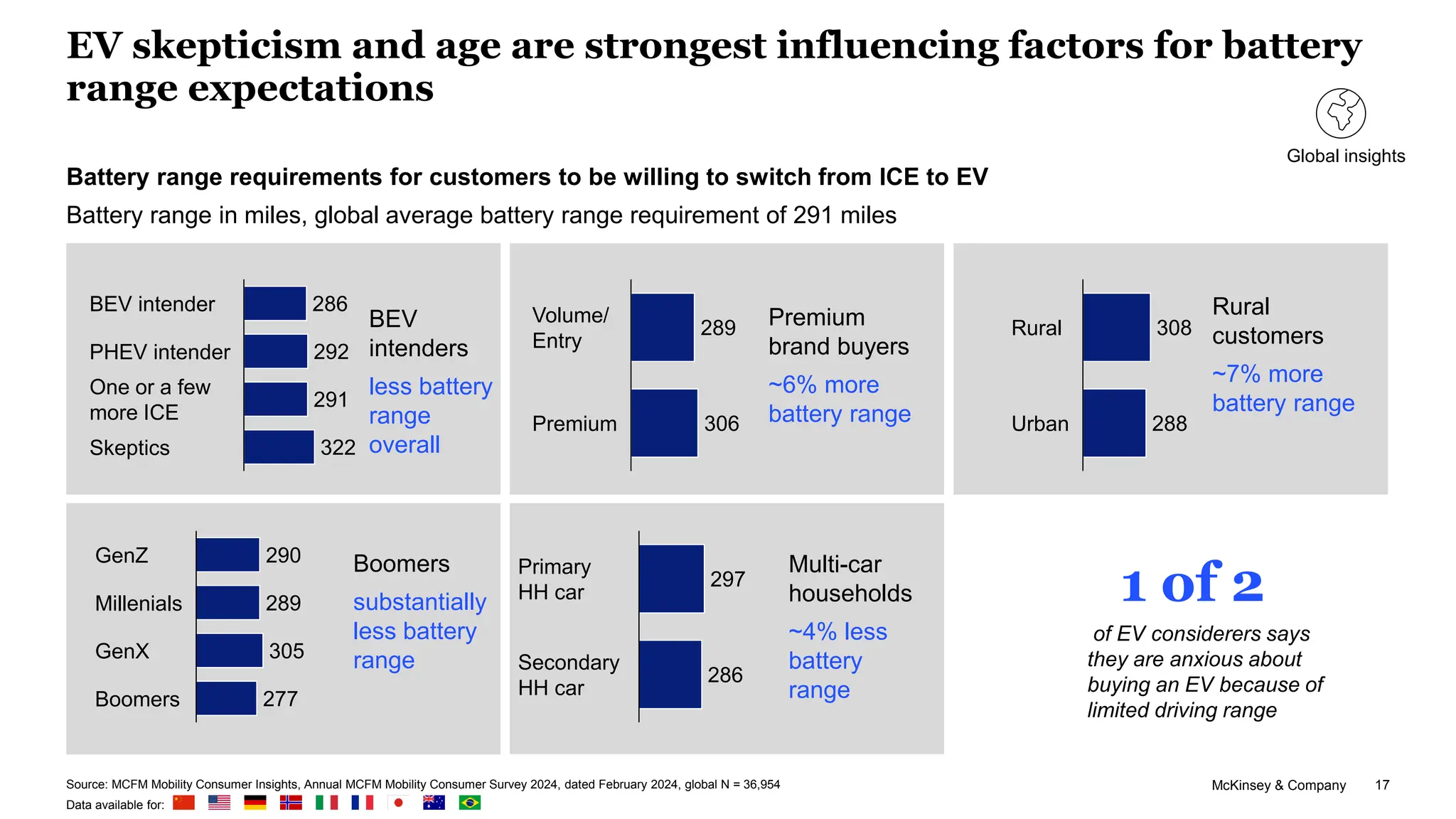 McKinsey & Company 17
EV skepticism and age are strongest influencing factors for battery
range expectations
Battery range requirements for customers to be willing to switch from ICE to EV
Battery range in miles, global average battery range requirement of 291 miles
308
288
Rural
Urban
289
306
Volume/
Entry
Premium
290
289
305
277
Millenials
GenZ
GenX
Boomers
Rural
customers
~7% more
battery range
Premium
brand buyers
~6% more
battery range
Boomers
substantially
less battery
range
BEV
intenders
less battery
range
overall
297
286
Primary
HH car
Secondary
HH car
Multi-car
households
~4% less
battery
range
286
292
291
322
One or a few
more ICE
BEV intender
Skeptics
PHEV intender
1 of 2
of EV considerers says
they are anxious about
buying an EV because of
limited driving range
Source: MCFM Mobility Consumer Insights, Annual MCFM Mobility Consumer Survey 2024, dated February 2024, global N = 36,954
Data available for:
Global insights
 