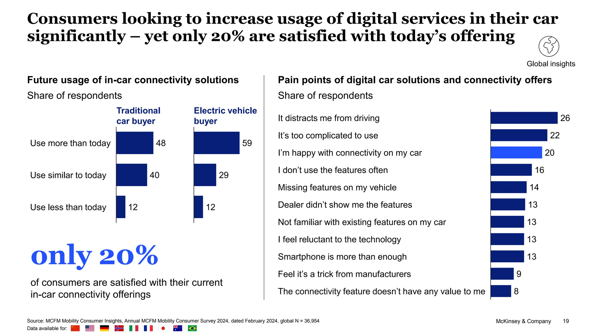 McKinsey & Company 19
Consumers looking to increase usage of digital services in their car
significantly – yet only 20% are satisfied with today’s offering
Future usage of in-car connectivity solutions
Share of respondents
Pain points of digital car solutions and connectivity offers
Share of respondents
26
22
20
16
14
13
13
13
13
9
8
It distracts me from driving
It’s too complicated to use
I’m happy with connectivity on my car
I don’t use the features often
Missing features on my vehicle
Dealer didn’t show me the features
Not familiar with existing features on my car
I feel reluctant to the technology
Smartphone is more than enough
Feel it’s a trick from manufacturers
The connectivity feature doesn’t have any value to me
only 20%
of consumers are satisfied with their current
in-car connectivity offerings
48
40
12
Use more than today
Use similar to today
Use less than today
59
29
12
Traditional
car buyer
Electric vehicle
buyer
Source: MCFM Mobility Consumer Insights, Annual MCFM Mobility Consumer Survey 2024, dated February 2024, global N = 36,954
Data available for:
Global insights
 