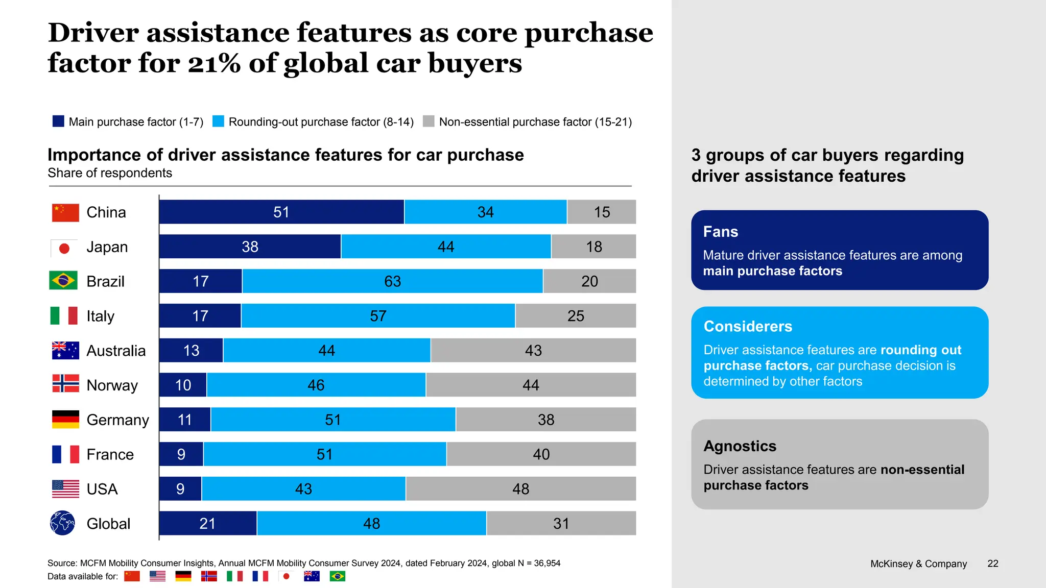 McKinsey & Company 22
Driver assistance features as core purchase
factor for 21% of global car buyers
Source: MCFM Mobility Consumer Insights, Annual MCFM Mobility Consumer Survey 2024, dated February 2024, global N = 36,954
Data available for:
Importance of driver assistance features for car purchase
Share of respondents
51
38
17
17
13
10
11
9
9
21
34
44
63
57
44
46
51
51
43
48
15
18
20
25
43
44
38
40
48
31
Brazil
Norway
China
Japan
France
Germany
Australia
Italy
USA
Global
Non-essential purchase factor (15-21)
Main purchase factor (1-7) Rounding-out purchase factor (8-14)
Fans
Mature driver assistance features are among
main purchase factors
Considerers
Driver assistance features are rounding out
purchase factors, car purchase decision is
determined by other factors
Agnostics
Driver assistance features are non-essential
purchase factors
3 groups of car buyers regarding
driver assistance features
 