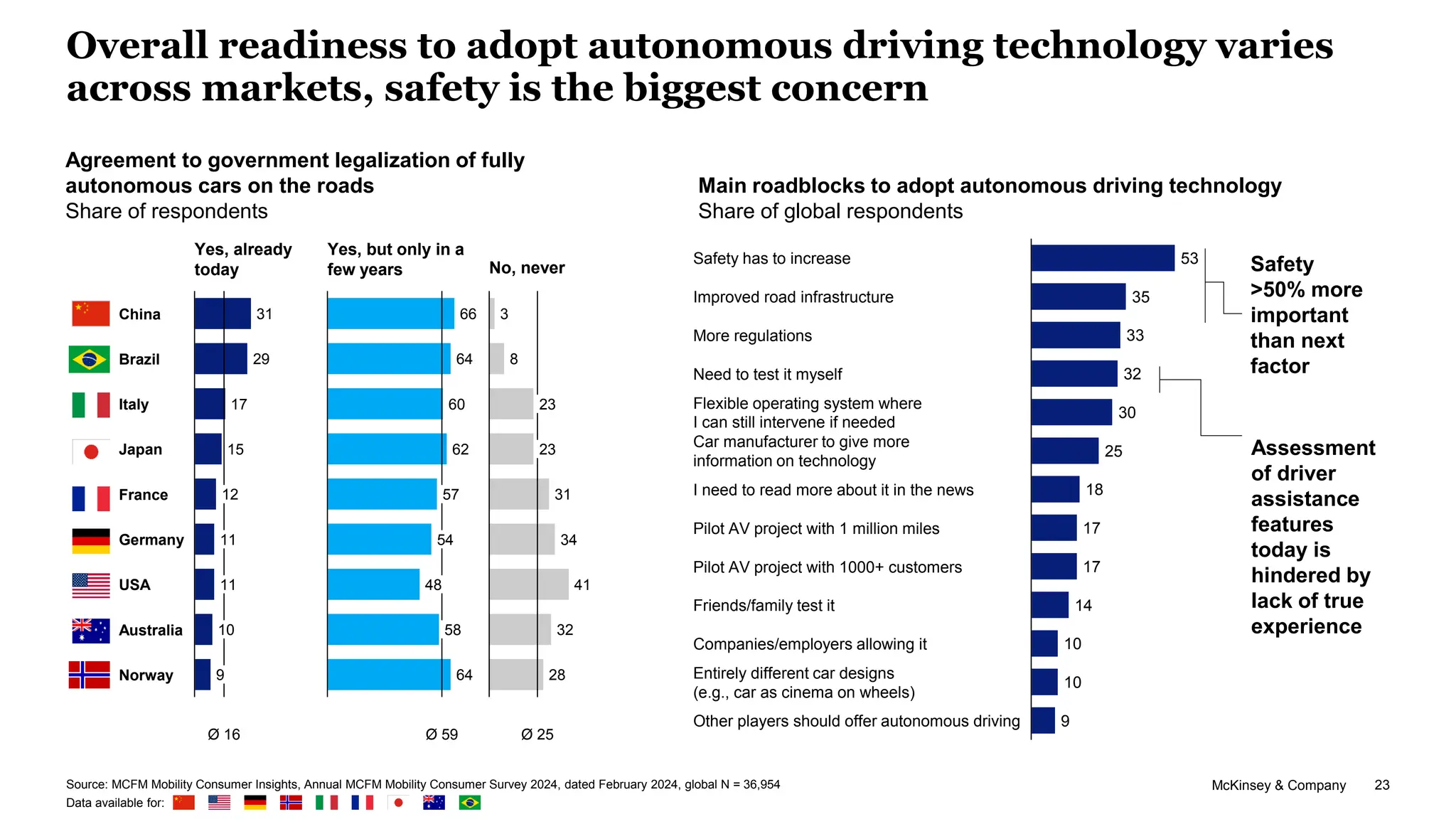 McKinsey & Company 23
Overall readiness to adopt autonomous driving technology varies
across markets, safety is the biggest concern
Source: MCFM Mobility Consumer Insights, Annual MCFM Mobility Consumer Survey 2024, dated February 2024, global N = 36,954
Data available for:
Agreement to government legalization of fully
autonomous cars on the roads
Share of respondents
Yes, already
today
Yes, but only in a
few years No, never
31
29
17
15
12
11
11
10
9
Ø 16
USA
Germany
China
Brazil
France
Italy
Japan
Australia
Norway
66
64
60
62
57
54
48
58
64
Ø 59
3
8
23
23
31
34
41
32
28
Ø 25
53
35
33
32
30
25
18
17
17
14
10
10
9
More regulations
Safety has to increase
Improved road infrastructure
Flexible operating system where
I can still intervene if needed
Need to test it myself
Car manufacturer to give more
information on technology
I need to read more about it in the news
Pilot AV project with 1 million miles
Pilot AV project with 1000+ customers
Friends/family test it
Companies/employers allowing it
Entirely different car designs
(e.g., car as cinema on wheels)
Other players should offer autonomous driving
Main roadblocks to adopt autonomous driving technology
Share of global respondents
Safety
>50% more
important
than next
factor
Assessment
of driver
assistance
features
today is
hindered by
lack of true
experience
 