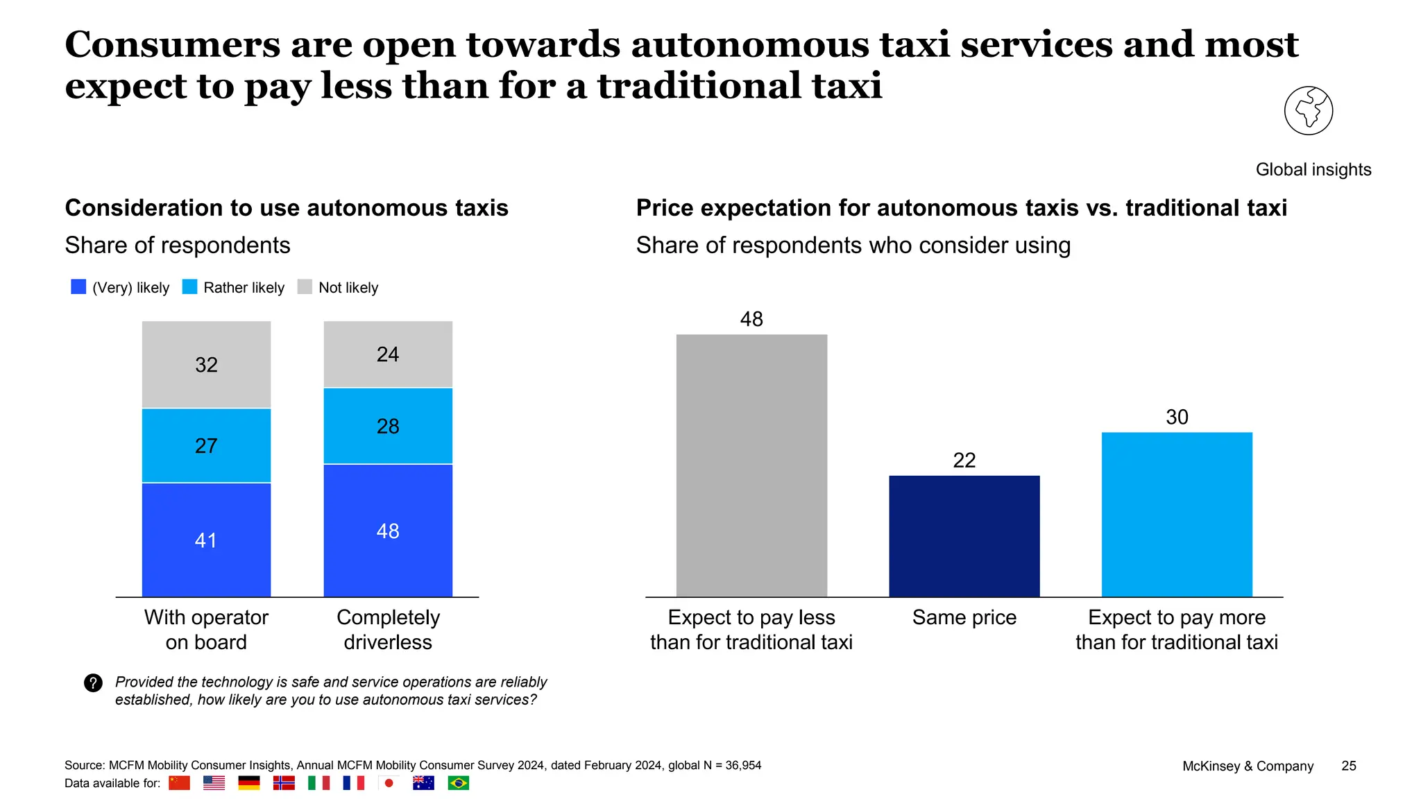 McKinsey & Company 25
Consumers are open towards autonomous taxi services and most
expect to pay less than for a traditional taxi
Source: MCFM Mobility Consumer Insights, Annual MCFM Mobility Consumer Survey 2024, dated February 2024, global N = 36,954
Data available for:
Consideration to use autonomous taxis
Share of respondents
41 48
27
28
32
24
Completely
driverless
With operator
on board
(Very) likely Rather likely Not likely
Provided the technology is safe and service operations are reliably
established, how likely are you to use autonomous taxi services?
Price expectation for autonomous taxis vs. traditional taxi
Share of respondents who consider using
48
22
30
Expect to pay more
than for traditional taxi
Expect to pay less
than for traditional taxi
Same price
Global insights
 