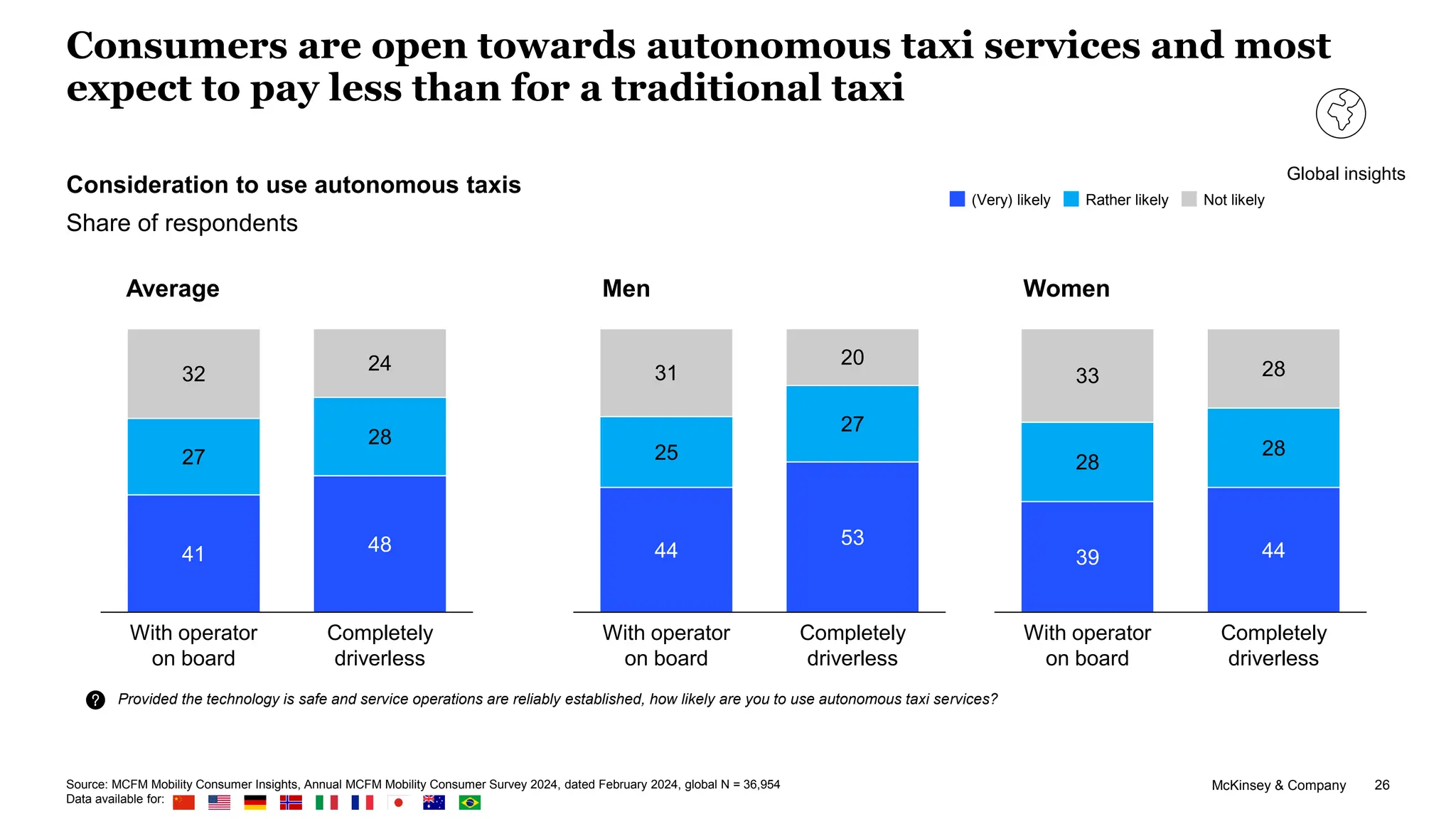 McKinsey & Company 26
Consumers are open towards autonomous taxi services and most
expect to pay less than for a traditional taxi
Source: MCFM Mobility Consumer Insights, Annual MCFM Mobility Consumer Survey 2024, dated February 2024, global N = 36,954
Data available for:
Consideration to use autonomous taxis
Share of respondents
41 48
27
28
32
24
With operator
on board
Completely
driverless
Rather likely
(Very) likely Not likely
Provided the technology is safe and service operations are reliably established, how likely are you to use autonomous taxi services?
Global insights
44
53
25
27
31
20
With operator
on board
Completely
driverless
39 44
28
28
33 28
With operator
on board
Completely
driverless
Average Men Women
 