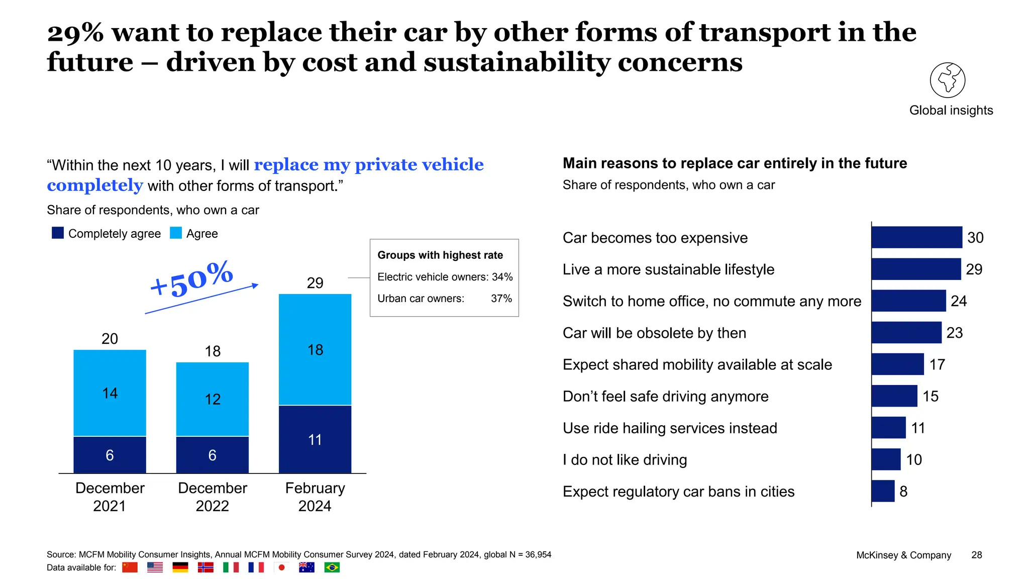 McKinsey & Company 28
29% want to replace their car by other forms of transport in the
future – driven by cost and sustainability concerns
Source: MCFM Mobility Consumer Insights, Annual MCFM Mobility Consumer Survey 2024, dated February 2024, global N = 36,954
Data available for:
“Within the next 10 years, I will replace my private vehicle
completely with other forms of transport.”
Share of respondents, who own a car
6 6
11
14 12
18
December
2021
December
2022
February
2024
20
18
29
Completely agree Agree 30
29
24
23
17
15
11
10
8
Car becomes too expensive
Live a more sustainable lifestyle
Switch to home office, no commute any more
Car will be obsolete by then
Expect shared mobility available at scale
Don’t feel safe driving anymore
Use ride hailing services instead
I do not like driving
Expect regulatory car bans in cities
Main reasons to replace car entirely in the future
Electric vehicle owners: 34%
Urban car owners: 37%
Groups with highest rate
Share of respondents, who own a car
Global insights
 