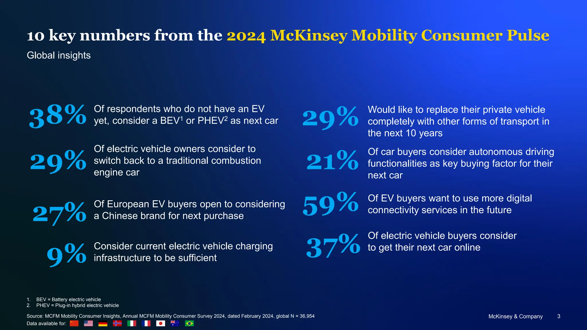 McKinsey & Company 3
10 key numbers from the 2024 McKinsey Mobility Consumer Pulse
29% Would like to replace their private vehicle
completely with other forms of transport in
the next 10 years
38%
Of electric vehicle buyers consider
to get their next car online
59% Of EV buyers want to use more digital
connectivity services in the future
Of car buyers consider autonomous driving
functionalities as key buying factor for their
next car
Of electric vehicle owners consider to
switch back to a traditional combustion
engine car
Source: MCFM Mobility Consumer Insights, Annual MCFM Mobility Consumer Survey 2024, dated February 2024, global N = 36,954
Data available for:
Of respondents who do not have an EV
yet, consider a BEV1 or PHEV2 as next car
37%
21%
27%
Of European EV buyers open to considering
a Chinese brand for next purchase
9%
29%
Consider current electric vehicle charging
infrastructure to be sufficient
Global insights
1. BEV = Battery electric vehicle
2. PHEV = Plug-in hybrid electric vehicle
 