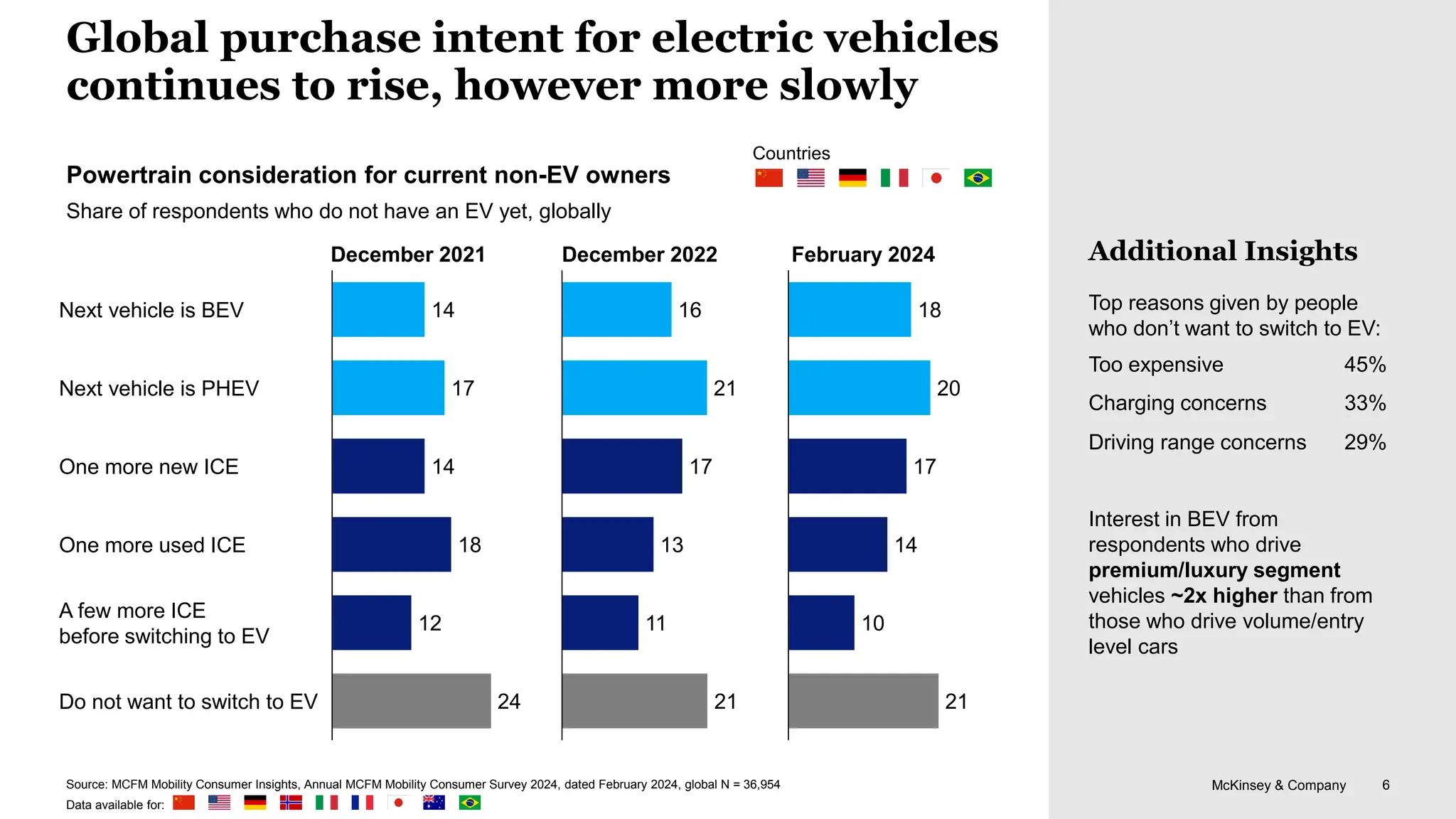 McKinsey & Company 6
Global purchase intent for electric vehicles
continues to rise, however more slowly
Powertrain consideration for current non-EV owners
Share of respondents who do not have an EV yet, globally
18
20
17
14
10
21
December 2021 February 2024 Additional Insights
Top reasons given by people
who don’t want to switch to EV:
December 2022
16
21
17
13
11
21
Interest in BEV from
respondents who drive
premium/luxury segment
vehicles ~2x higher than from
those who drive volume/entry
level cars
Too expensive
Driving range concerns
45%
33%
Charging concerns
29%
Countries
14
17
14
18
12
24
Next vehicle is BEV
Next vehicle is PHEV
One more new ICE
One more used ICE
A few more ICE
before switching to EV
Do not want to switch to EV
Source: MCFM Mobility Consumer Insights, Annual MCFM Mobility Consumer Survey 2024, dated February 2024, global N = 36,954
Data available for:
 
