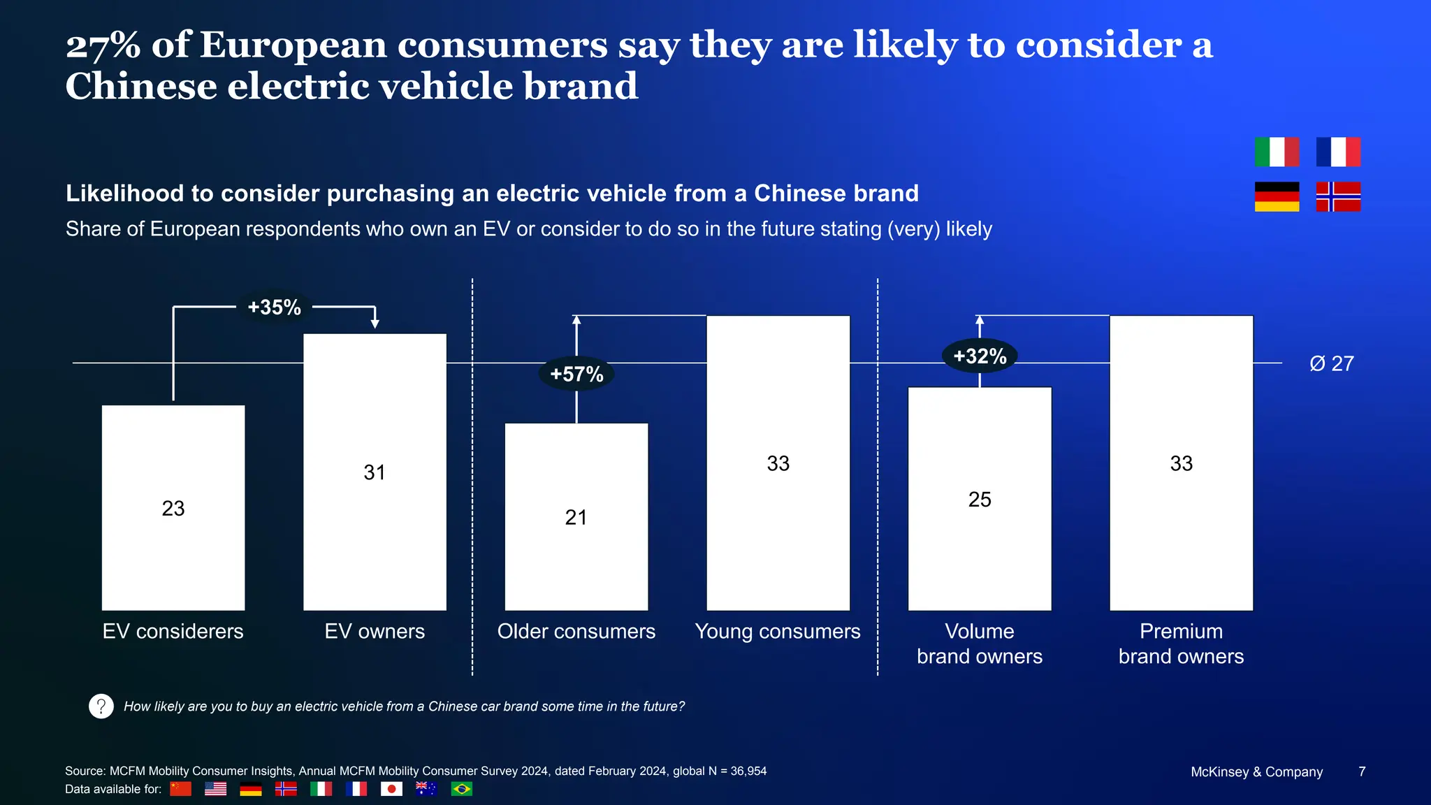 McKinsey & Company 7
27% of European consumers say they are likely to consider a
Chinese electric vehicle brand
How likely are you to buy an electric vehicle from a Chinese car brand some time in the future?
Source: MCFM Mobility Consumer Insights, Annual MCFM Mobility Consumer Survey 2024, dated February 2024, global N = 36,954
Data available for:
23
31
21
33
25
33
EV considerers EV owners Older consumers Young consumers Volume
brand owners
Premium
brand owners
Ø 27
+57%
+32%
+35%
Likelihood to consider purchasing an electric vehicle from a Chinese brand
Share of European respondents who own an EV or consider to do so in the future stating (very) likely
 