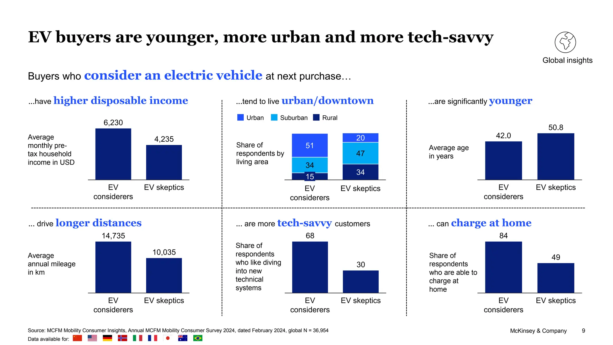 McKinsey & Company 9
EV buyers are younger, more urban and more tech-savvy
Buyers who consider an electric vehicle at next purchase…
...have higher disposable income
EV
considerers
EV skeptics
4,235
6,230
Average
monthly pre-
tax household
income in USD
...tend to live urban/downtown
Share of
respondents by
living area
34
34
47
51
20
EV
considerers
15
EV skeptics
Suburban
Urban Rural
...are significantly younger
EV
considerers
50.8
42.0
EV skeptics
Average age
in years
... drive longer distances ... can charge at home
Average
annual mileage
in km
10,035
14,735
EV
considerers
EV skeptics
Share of
respondents
who are able to
charge at
home
84
49
EV skeptics
EV
considerers
... are more tech-savvy customers
Share of
respondents
who like diving
into new
technical
systems
68
30
EV
considerers
EV skeptics
Source: MCFM Mobility Consumer Insights, Annual MCFM Mobility Consumer Survey 2024, dated February 2024, global N = 36,954
Data available for:
Global insights
 
