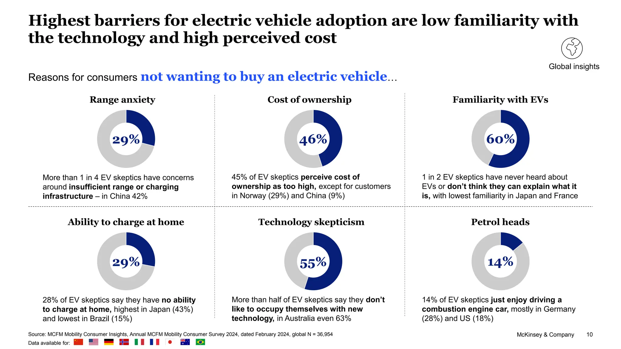 McKinsey & Company 10
Highest barriers for electric vehicle adoption are low familiarity with
the technology and high perceived cost
More than 1 in 4 EV skeptics have concerns
around insufficient range or charging
infrastructure – in China 42%
Range anxiety
Reasons for consumers not wanting to buy an electric vehicle…
29%
45% of EV skeptics perceive cost of
ownership as too high, except for customers
in Norway (29%) and China (9%)
Cost of ownership Familiarity with EVs
1 in 2 EV skeptics have never heard about
EVs or don’t think they can explain what it
is, with lowest familiarity in Japan and France
28% of EV skeptics say they have no ability
to charge at home, highest in Japan (43%)
and lowest in Brazil (15%)
Ability to charge at home
More than half of EV skeptics say they don’t
like to occupy themselves with new
technology, in Australia even 63%
Technology skepticism Petrol heads
14% of EV skeptics just enjoy driving a
combustion engine car, mostly in Germany
(28%) and US (18%)
46% 60%
29% 55% 14%
Source: MCFM Mobility Consumer Insights, Annual MCFM Mobility Consumer Survey 2024, dated February 2024, global N = 36,954
Data available for:
Global insights
 