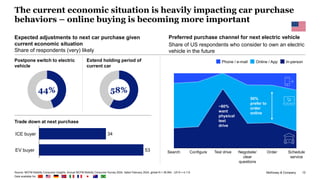 McKinsey & Company 12
The current economic situation is heavily impacting car purchase
behaviors – online buying is becoming more important
Source: MCFM Mobility Consumer Insights, Annual MCFM Mobility Consumer Survey 2024, dated February 2024, global N = 36,954 , US N = 4,112
Data available for:
Configure
Search Test drive Schedule
service
Negotiate/
clear
questions
Order
Preferred purchase channel for next electric vehicle
Share of US respondents who consider to own an electric
vehicle in the future
50%
prefer to
order
online
Phone / e-mail Online / App In-person
~80%
want
physical
test
drive
Expected adjustments to next car purchase given
current economic situation
Share of respondents (very) likely
Postpone switch to electric
vehicle
Extend holding period of
current car
Trade down at next purchase
34
53
EV buyer
ICE buyer
58%
44%
 