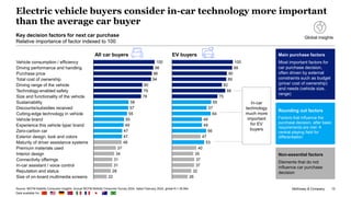 McKinsey & Company 13
Electric vehicle buyers consider in-car technology more important
than the average car buyer
Source: MCFM Mobility Consumer Insights, Annual MCFM Mobility Consumer Survey 2024, dated February 2024, global N = 36,954
Data available for:
EV buyers
All car buyers Main purchase factors
Most important factors for
car purchase decision,
often driven by external
constraints such as budget
(price/ cost of ownership)
and needs (vehicle size,
range)
Rounding out factors
Factors that influence the
purchase decision, after basic
requirements are met →
central playing field for
differentiation
Non-essential factors
Elements that do not
influence car purchase
decision
100
98
96
94
80
79
78
58
57
55
50
49
47
47
46
37
34
31
31
28
22
Size of on-board multimedia screens
Purchase price
Vehicle consumption / efficiency
Vehicle brand
Technology-enabled safety
Driving performance and handling
Connectivity offerings
Sustainability
Size and functionality of the vehicle
Maturity of driver assistance systems
Total cost of ownership
Driving range of the vehicle
Discounts/subsidies received
Zero-carbon car
Cutting-edge technology in vehicle
Experience this vehicle type/ brand
Exterior design, look and colors
Premium materials used
Interior design
In-car assistant / voice control
Reputation and status
100
99
90
89
82
88
75
65
57
64
49
49
56
47
53
40
35
37
37
32
26
Global insights
In-car
technology
much more
important
for EV
buyers
Key decision factors for next car purchase
Relative importance of factor indexed to 100
 
