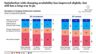 McKinsey & Company 15
Satisfaction with charging availability has improved slightly, but
still has a long way to go
49
44 48
20
21
20
24
26 24
8 9 8
Along highways
and main roads
In (other)
major cities
In your close
proximity
Still missing chargers
Enough charge points
for today but not future
Getting close to
having enough charge
Well set up in terms
of charge points
Perception of charging infrastructure readiness
Share of respondents globally
Trend since 2022
40 35 38
21
24 24
27 29 28
11 12 11
Along highways
and main roads
In (other)
major cities
In your close
proximity
EV considerers EV owners
Source: MCFM Mobility Consumer Insights, Annual MCFM Mobility Consumer Survey 2024, dated February 2024, global N = 36,954
Data available for:
Global insights
 