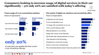 McKinsey & Company 19
Consumers looking to increase usage of digital services in their car
significantly – yet only 20% are satisfied with today’s offering
Future usage of in-car connectivity solutions
Share of respondents
Pain points of digital car solutions and connectivity offers
Share of respondents
26
22
20
16
14
13
13
13
13
9
8
It distracts me from driving
It’s too complicated to use
I’m happy with connectivity on my car
I don’t use the features often
Missing features on my vehicle
Dealer didn’t show me the features
Not familiar with existing features on my car
I feel reluctant to the technology
Smartphone is more than enough
Feel it’s a trick from manufacturers
The connectivity feature doesn’t have any value to me
only 20%
of consumers are satisfied with their current
in-car connectivity offerings
48
40
12
Use more than today
Use similar to today
Use less than today
59
29
12
Traditional
car buyer
Electric vehicle
buyer
Source: MCFM Mobility Consumer Insights, Annual MCFM Mobility Consumer Survey 2024, dated February 2024, global N = 36,954
Data available for:
Global insights
 