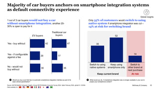 McKinsey & Company 20
Majority of car buyers anchors on smartphone integration systems
as default connectivity experience
Source: MCFM Mobility Consumer Insights, Annual MCFM Mobility Consumer Survey 2024, dated February 2024, global N = 36,954
Data available for:
42
29
30
Yes - buy without
Yes - if configurable
against a fee
No - would not
buy without
Would you buy a car that has no automatic smartphone integration interface as part of its
base vehicle specification?
EV buyers
Traditional car
buyers
1 out of 3 car buyers would not buy a car
without smartphone integration, another 20-
30% is open to pay for it
47
17
35
Only 35% of customers would switch to using
native system if smartphone integration was cut –
14% at risk for switching brand
35
52
14
Switch to using
native systems
Keep using
smartphone only
Switch to
other brand at
next purchase
Keep current brand At risk
What would you do, if smartphone integration was no longer available in your car to
project your smartphone content?
Global insights
 